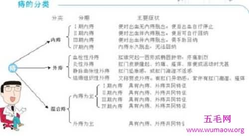得了内痔，不吃药，自己会好吗？内痔的症状，该如何防止治疗内痔