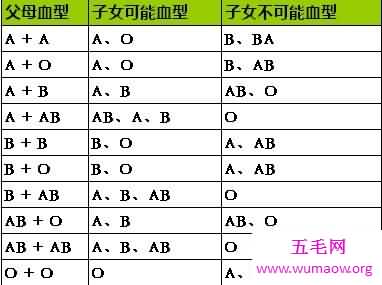 血型遗传规律表解读指南，准爸妈睡前必读！