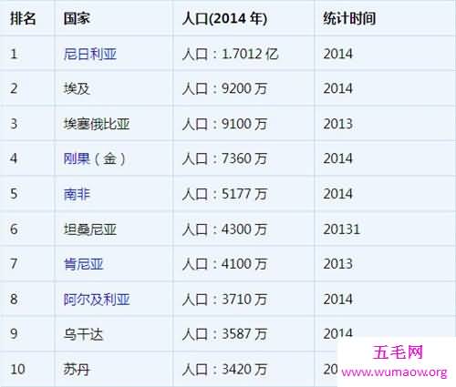 非洲人口最多的国家是哪个 非洲经济富裕的国家就是它
