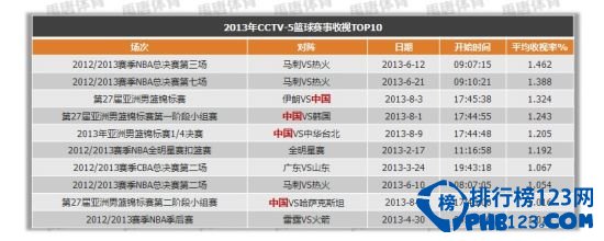 cctv5收视率排行榜