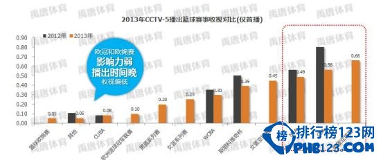 cctv5收视率排行榜