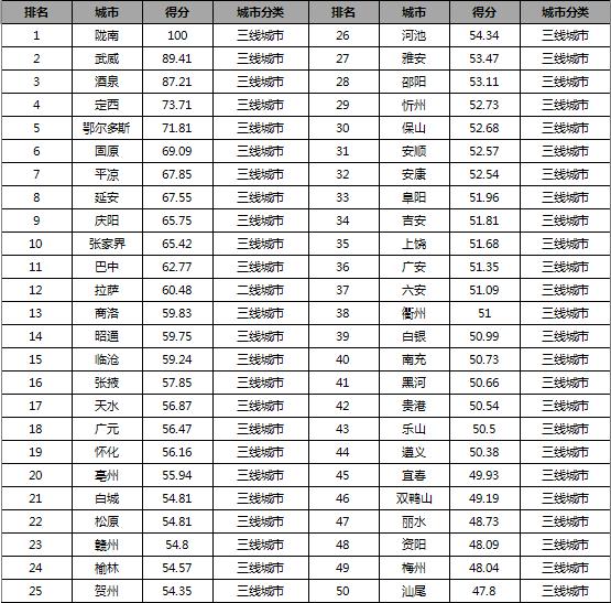 　　附表：中国房地产投资风险前50名城市