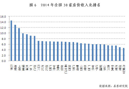 2014全国30省房价收入比排行榜