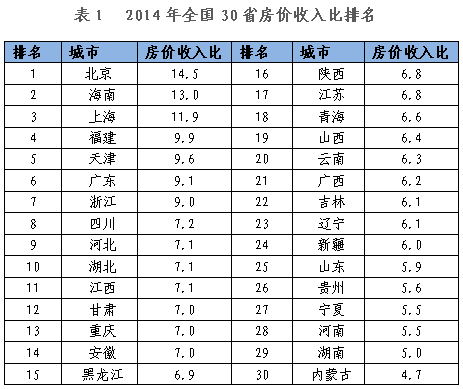 2014全国30省房价收入比排行榜