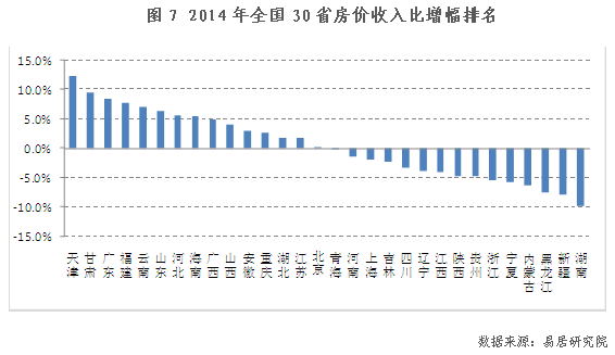 2014全国30省房价收入比排行榜