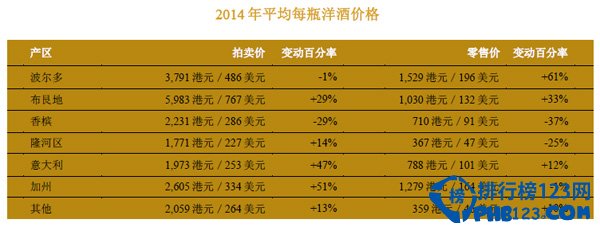 苏富比全球十大最高销售酒庄排名