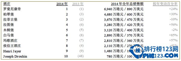 苏富比全球十大最高销售酒庄排名