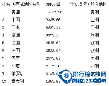 中国gdp2014世界排名