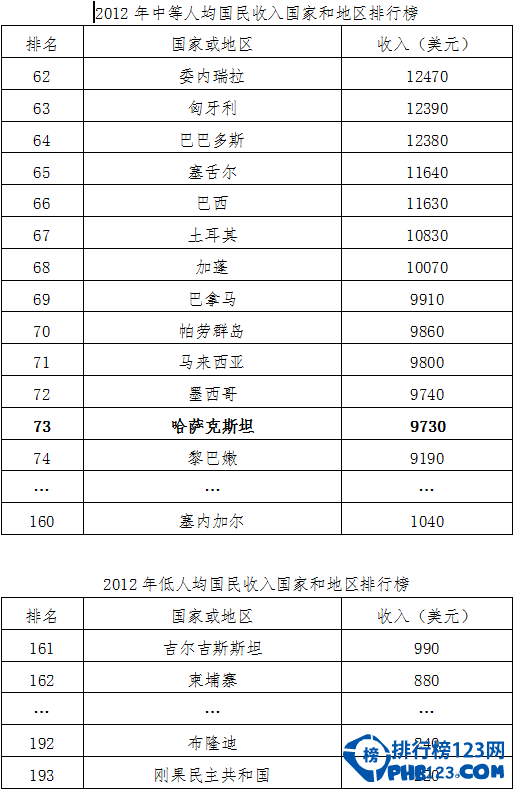 人均收入世界排名