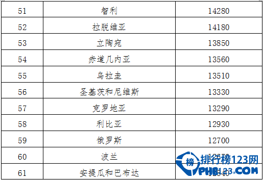 人均收入世界排名