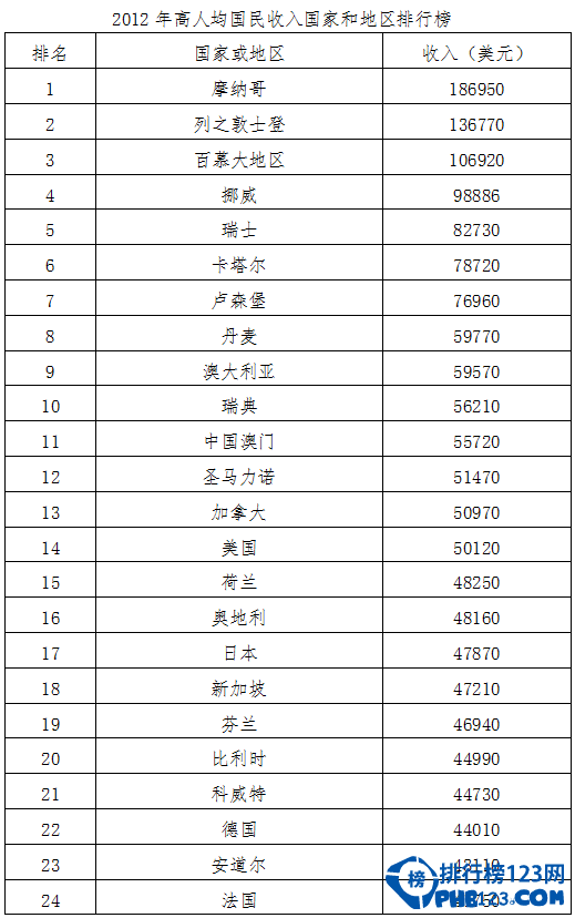 2014人均收入世界排名