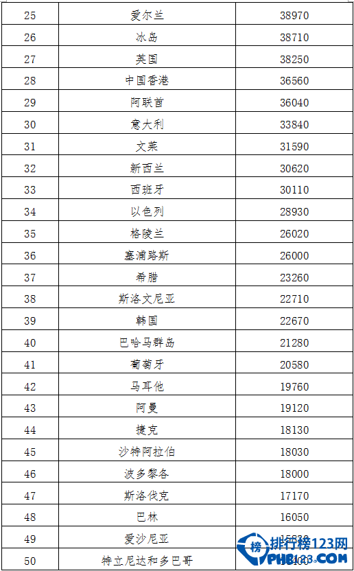 人均收入世界排名