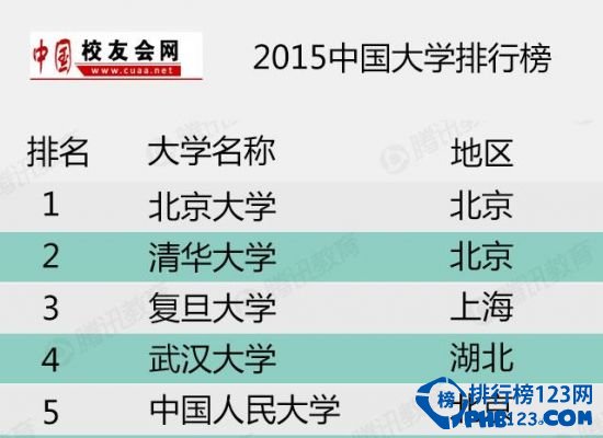 艾瑞深中国校友会网2015中国大学排行榜