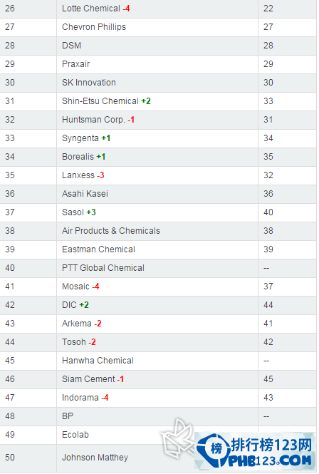 2015年世界化工企业排名50强