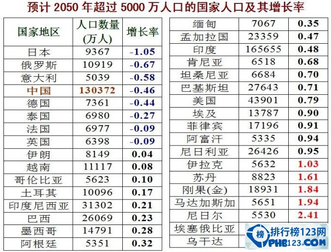 2050年世界各国人口排名预测