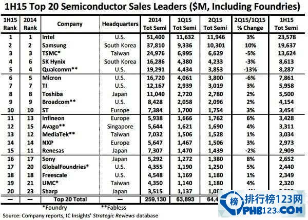 2015上半年半导体供应商排名 