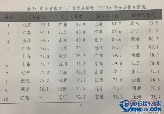 2014中国省市文化产业发展指数排名