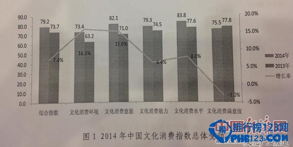 2014中国省市文化产业发展指数排名