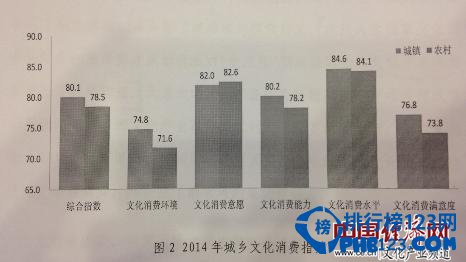 2014中国省市文化产业发展指数排名