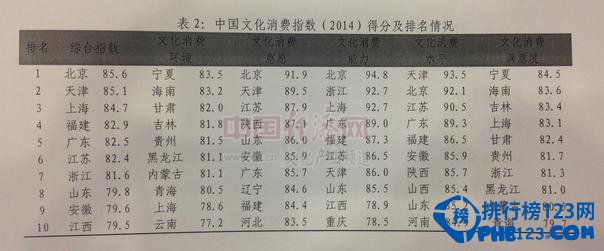 2014中国省市文化产业发展指数排名