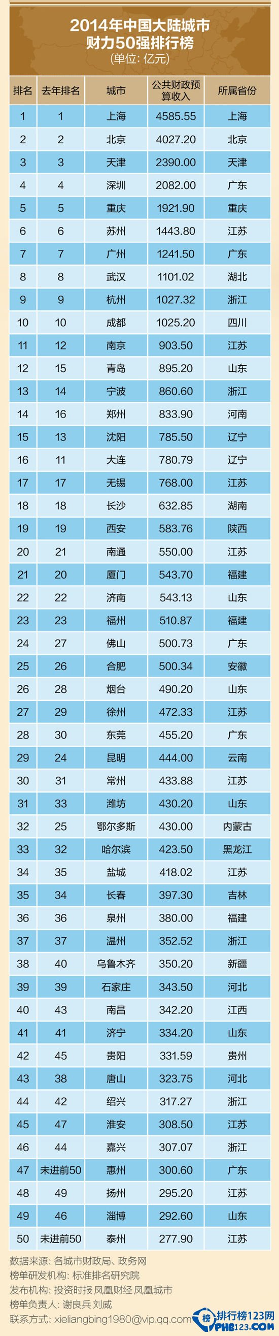 2014中国大陆城市财力50强排行榜