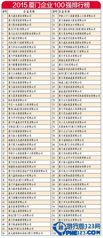 2015厦门百强企业排名