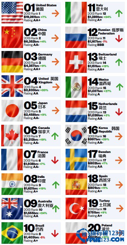 2015年国家品牌价值排行榜前十名