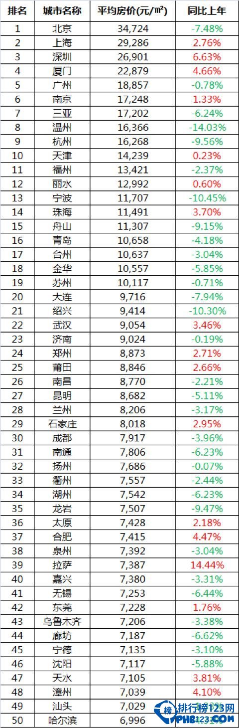 2015年1月全国百城住宅房价排行榜