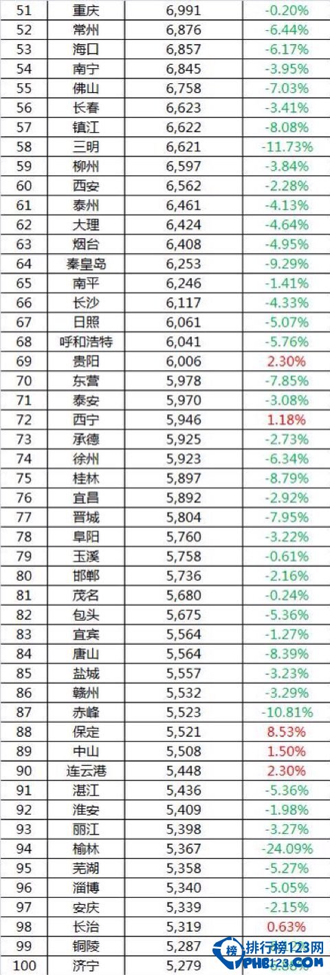 2015年1月全国百城住宅房价排行榜