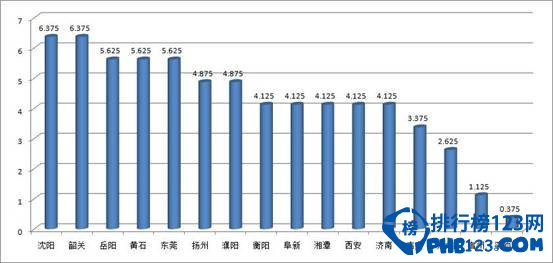 2014年中国城市网络形象排行榜