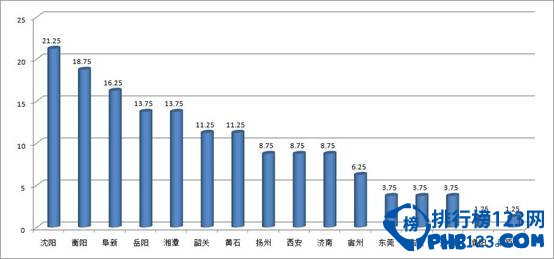 2014年中国城市网络形象排行榜