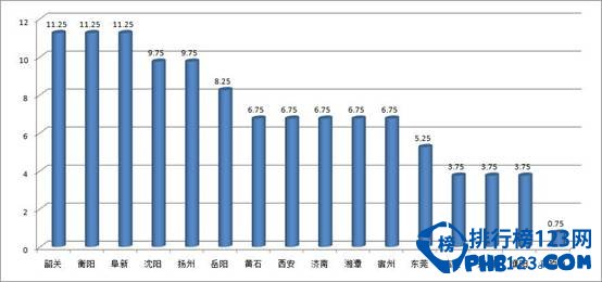 2014年中国城市网络形象排行榜