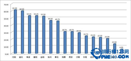 2014年中国城市网络形象排行榜