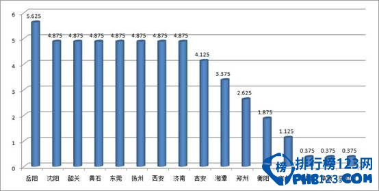 2014年中国城市网络形象排行榜