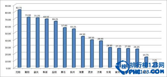 2014年中国城市网络形象排行榜