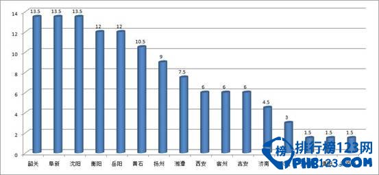 2014年中国城市网络形象排行榜