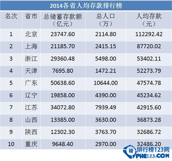 2014年各省人均存款排行榜