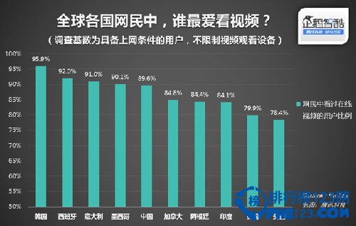 全球网民最爱看视频的国家排行榜