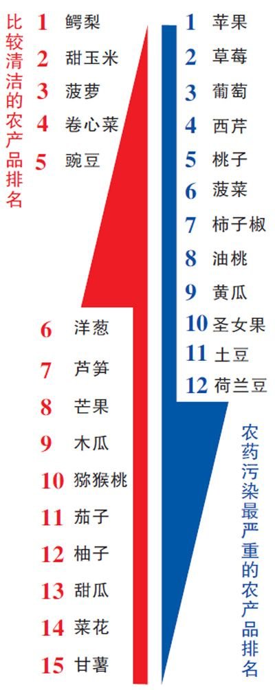 美国发布2014果蔬农残排行榜：苹果农残又排第一