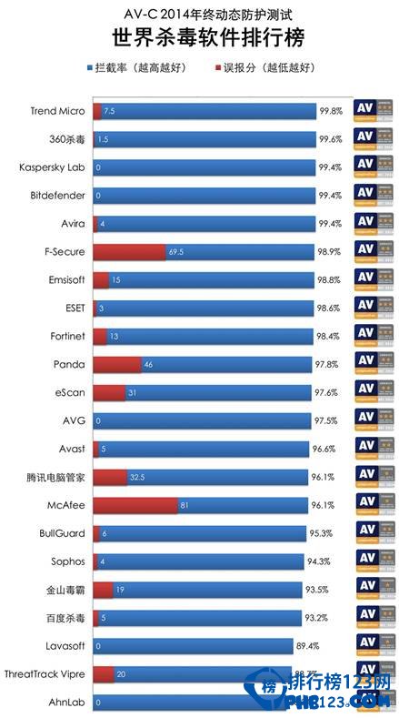 全球杀毒软件排行榜2014