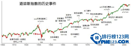 美国百年金融十大股市灾难