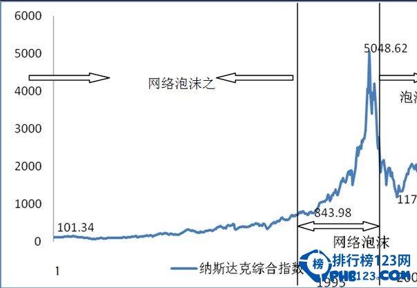 美国百年金融十大股市灾难