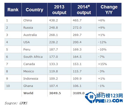 2014世界上最大的黄金生产国排名