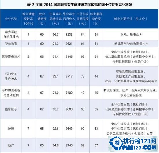 2015就业满意度最高的专业排名