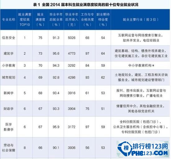 2015就业满意度最高的专业排名