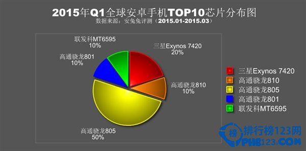 性能最好的安卓手机排行榜2015