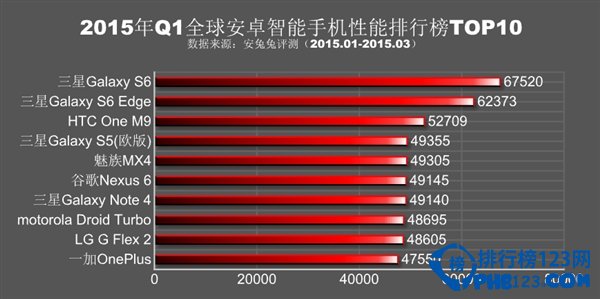 性能最好的安卓手机排行榜2015