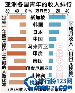 2015亚洲各国青年人均收入排行榜