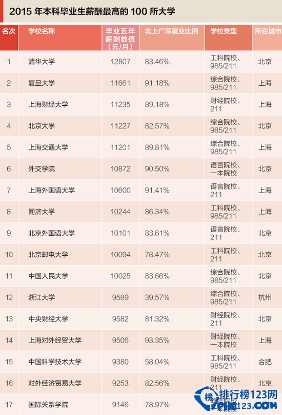 2015全国高校毕业生月薪排名