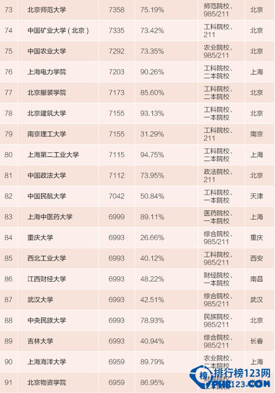 2015全国高校毕业生月薪排名